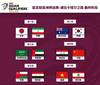 12强赛抽签时间为7月1日下午三点 国足分在第四档