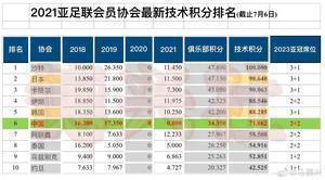 记者:中超技术积分由第1降至第6,2023亚冠席位可能由3+1变成2+2