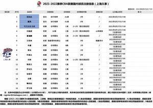 上海男篮新增完成3名球员注册：可兰在列 张知垚&戴昊升入一队