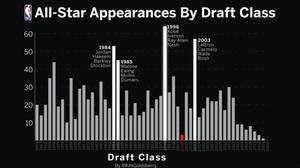 历年选秀全明星总次数排行：96年第一 03年第二 84年第三