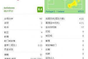 C罗全部比赛数据： 4次射击取得2次进球，2次达到人均成功率