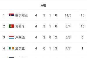 塞尔维亚4-1战胜卢森堡，超越葡萄牙升至世预赛欧洲区A组头名