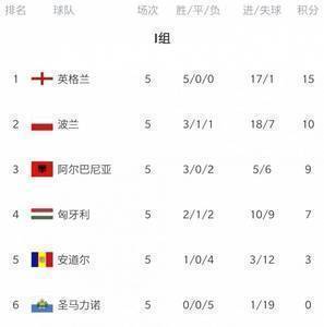 世预赛欧洲区今日综述:英西德主场大胜 意大利瑞士互交白卷