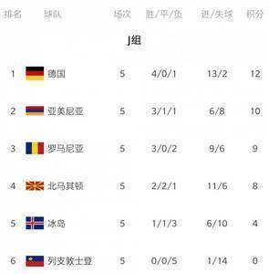 世预赛欧洲区今日综述:英西德主场大胜 意大利瑞士互交白卷