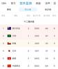 12强赛B组积分榜：国足两连败0分0进球垫底