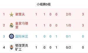 欧冠D组积分榜：谢里夫第一，皇马第二国米第三