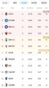 早报:英超前三都没赢 马竞输球皇马平 米兰绝杀暂登顶