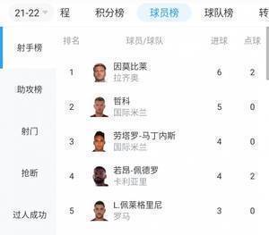 老而弥坚，哲科目前以5球列意甲射手榜第二位