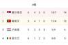 世预赛欧洲区A组：塞尔维亚升至第一，葡萄牙少赛一场暂排第二