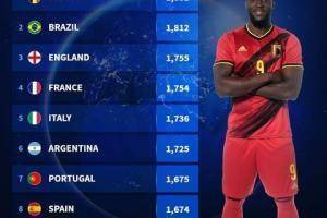 FIFA国家队排名前20位：比利时微弱优势领先，巴西第二意大利第五