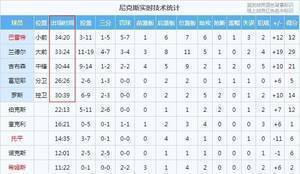 非常锡伯杜！兰德尔19中11轰29 11 5 战33分钟全场仅次巴雷特