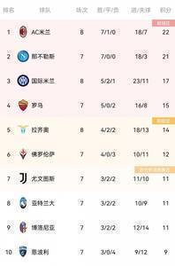 意甲积分榜:米兰逆转登顶,那不勒斯国米分居二三位,尤文第七