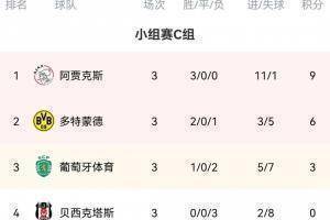 欧冠C组积分榜:阿贾克斯9分居第一，葡萄牙体育分居二三