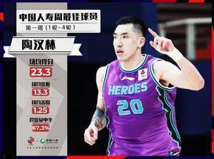 CBA首周周最佳:山东高速队中锋陶汉林场均23分13板1.2帽当选