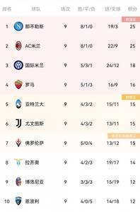 意甲积分榜：那不勒斯，米兰前二，国米第三，尤文第六