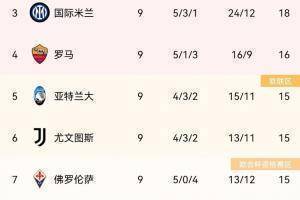 意甲积分榜:那不勒斯，米兰前二，国际米兰第三，尤文图斯第六