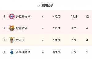 拜仁.巴萨分列欧冠E组前二，拜仁4轮轰17球&巴萨4轮进2球
