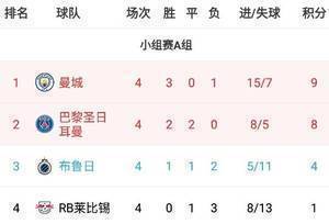 欧冠A组积分榜：曼城，巴黎位居前二，莱比锡4轮1分提前出局