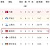 根据欧国联顺位,威尔士,奥地利,捷克已获得世欧预附加赛资格