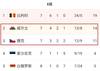 根据欧国联顺位,威尔士,奥地利,捷克已获得世欧预附加赛资格