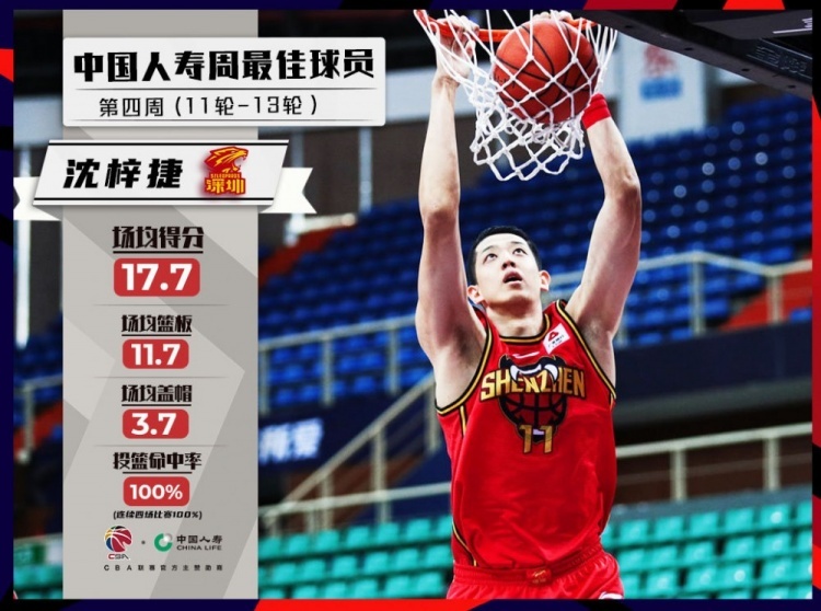 CBA第四周周最佳球员：沈梓捷当选 近一周场均17 11 4 3.7帽