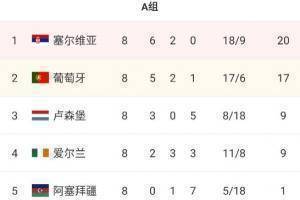 世界欧洲预A组最终得分:塞尔维亚20分晋级，葡萄牙进入附加赛