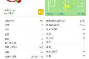 c罗全场数据：3投0投，传球成功率77%