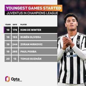 19岁零179天,德温特是尤文队史最年轻的欧冠首发球员