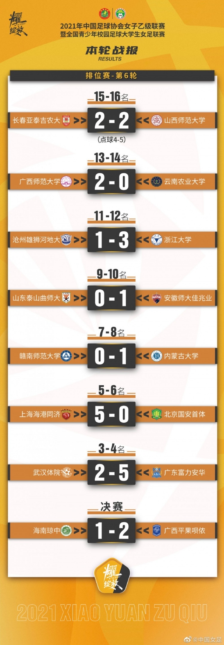 女乙联赛:广西平果呗侬2-1海南琼中夺冠 广东富力安华获得季军