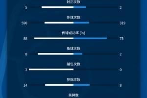 泰山VS亚泰全场数据：泰山控球率达65%，射门次数15-5领先