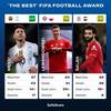 FIFA最佳评奖区间梅西43球17助、莱万51球8助，萨拉赫26球6助