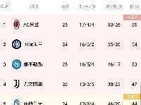 意甲积分榜：米兰居首，国米第二，尤文先赛一场仍居第四
