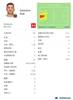 黄潜门将鲁利全场数据:2次因失误导致丢球,评分4.6全场最低