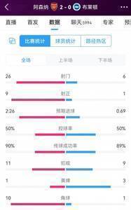 优势明显!阿森纳2-0布莱顿全场数据:射门26-6,射正9-1