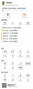 罗德里本场数据:点射双响,3次关键传球,4抢断,评分9.1分最高